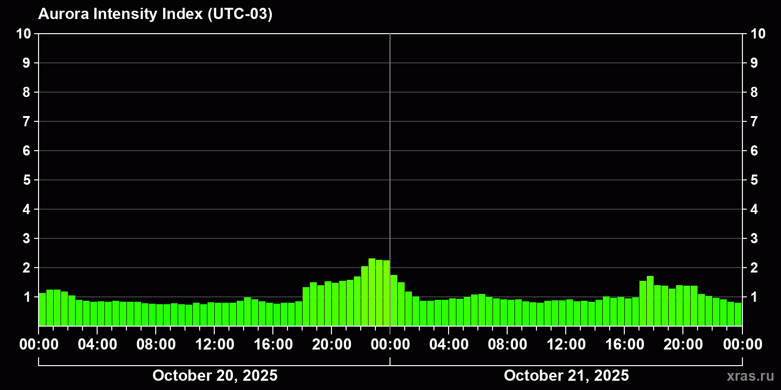 Polar auroras over the past 2 days