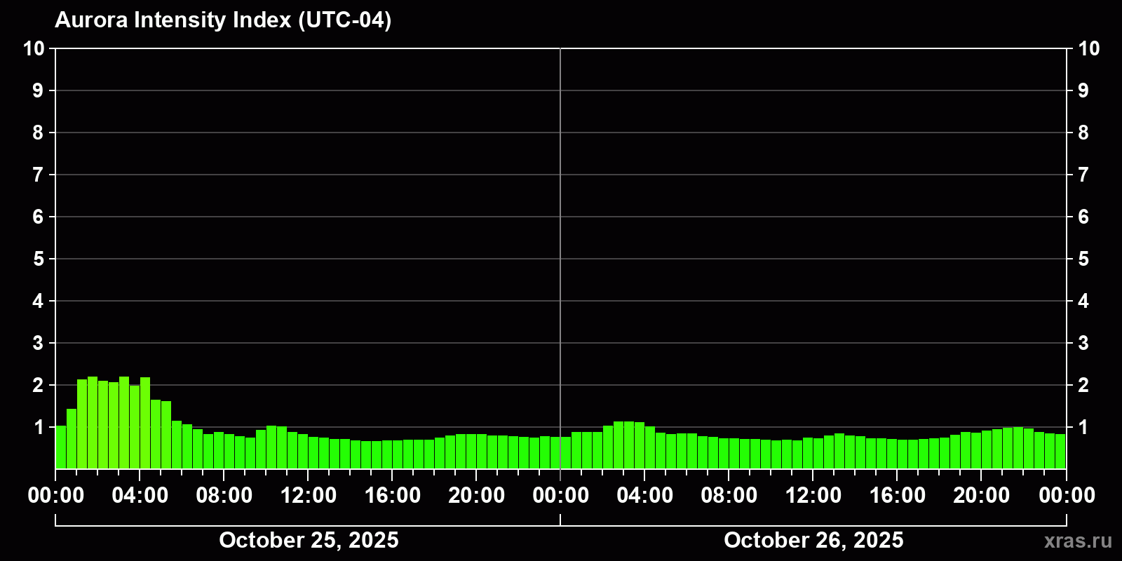 Polar auroras over the past 2 days