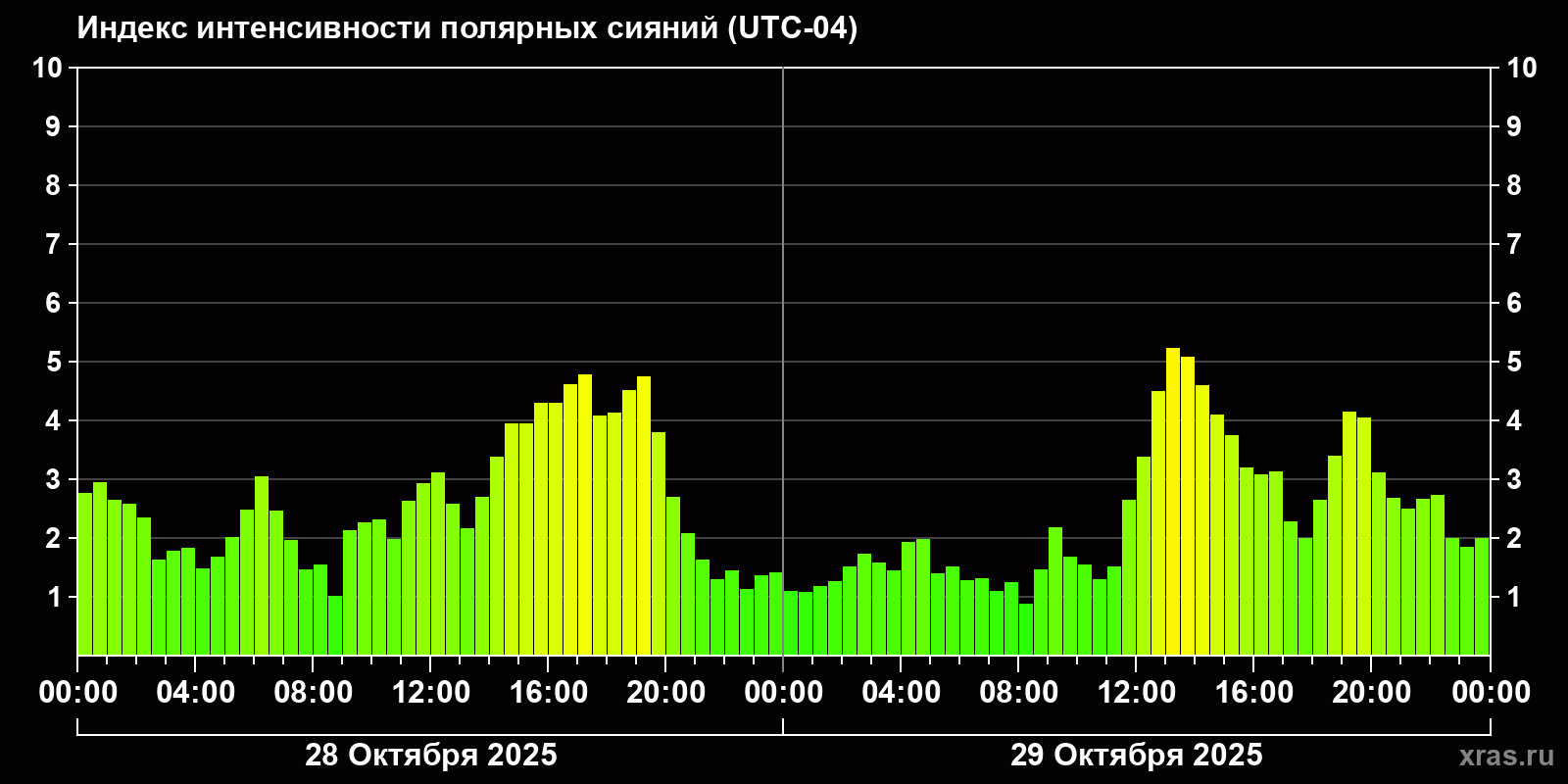 Полярные сияния за последние 2 суток