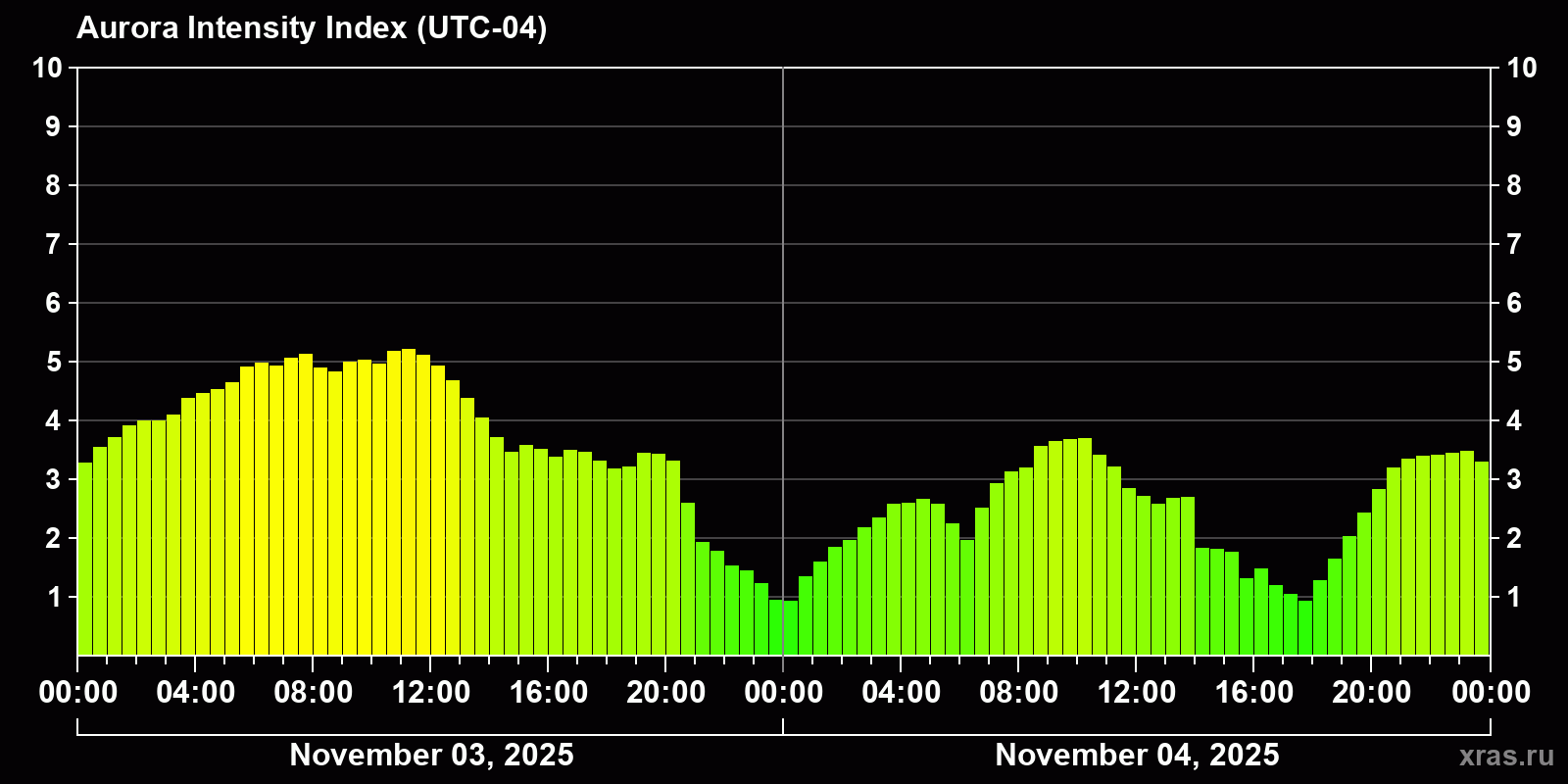 Polar auroras over the past 2 days