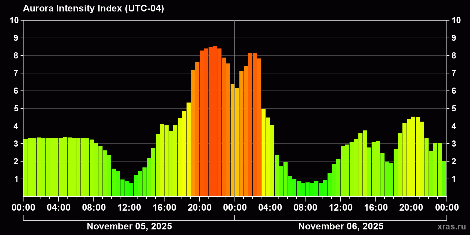 Polar auroras over the past 2 days