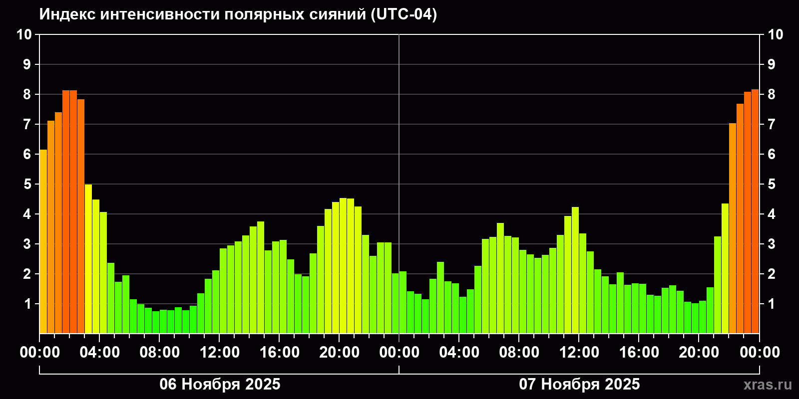 Полярные сияния за последние 2 суток