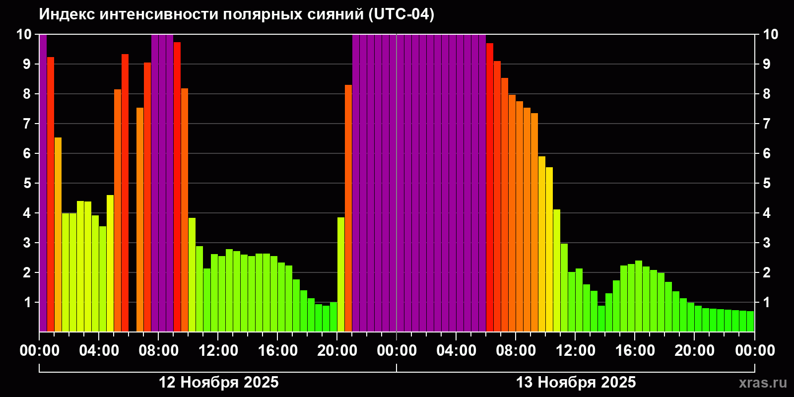 Полярные сияния за последние 2 суток