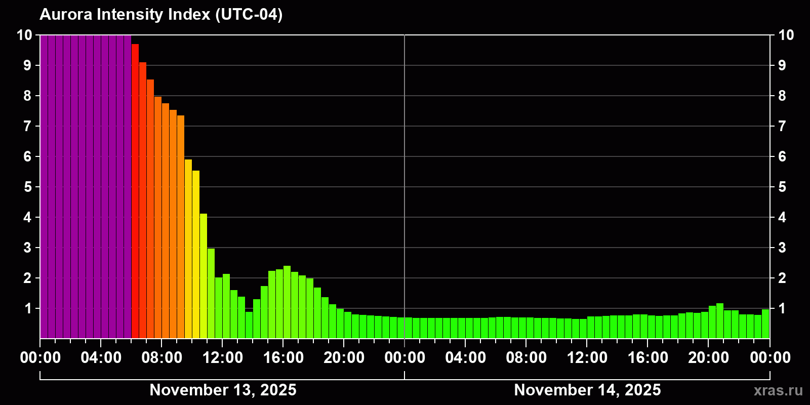 Polar auroras over the past 2 days