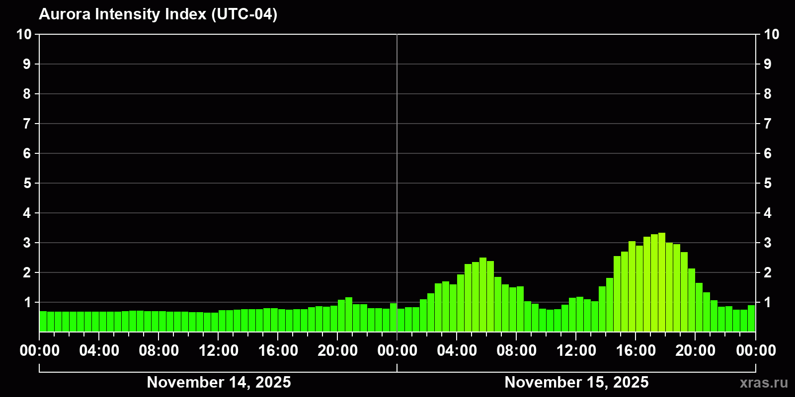 Polar auroras over the past 2 days