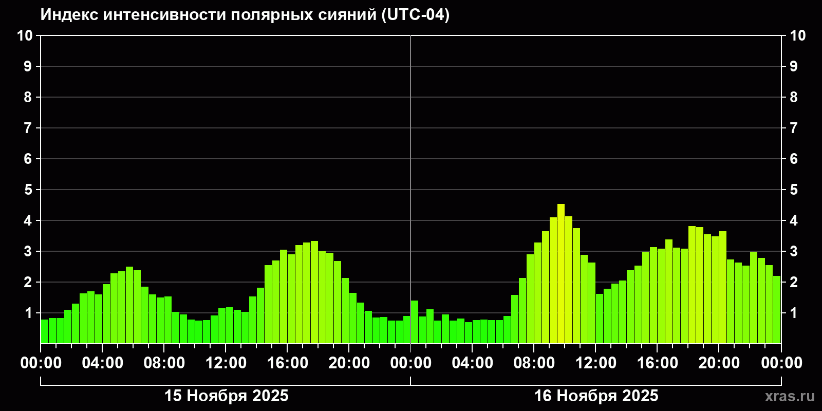 Полярные сияния за последние 2 суток