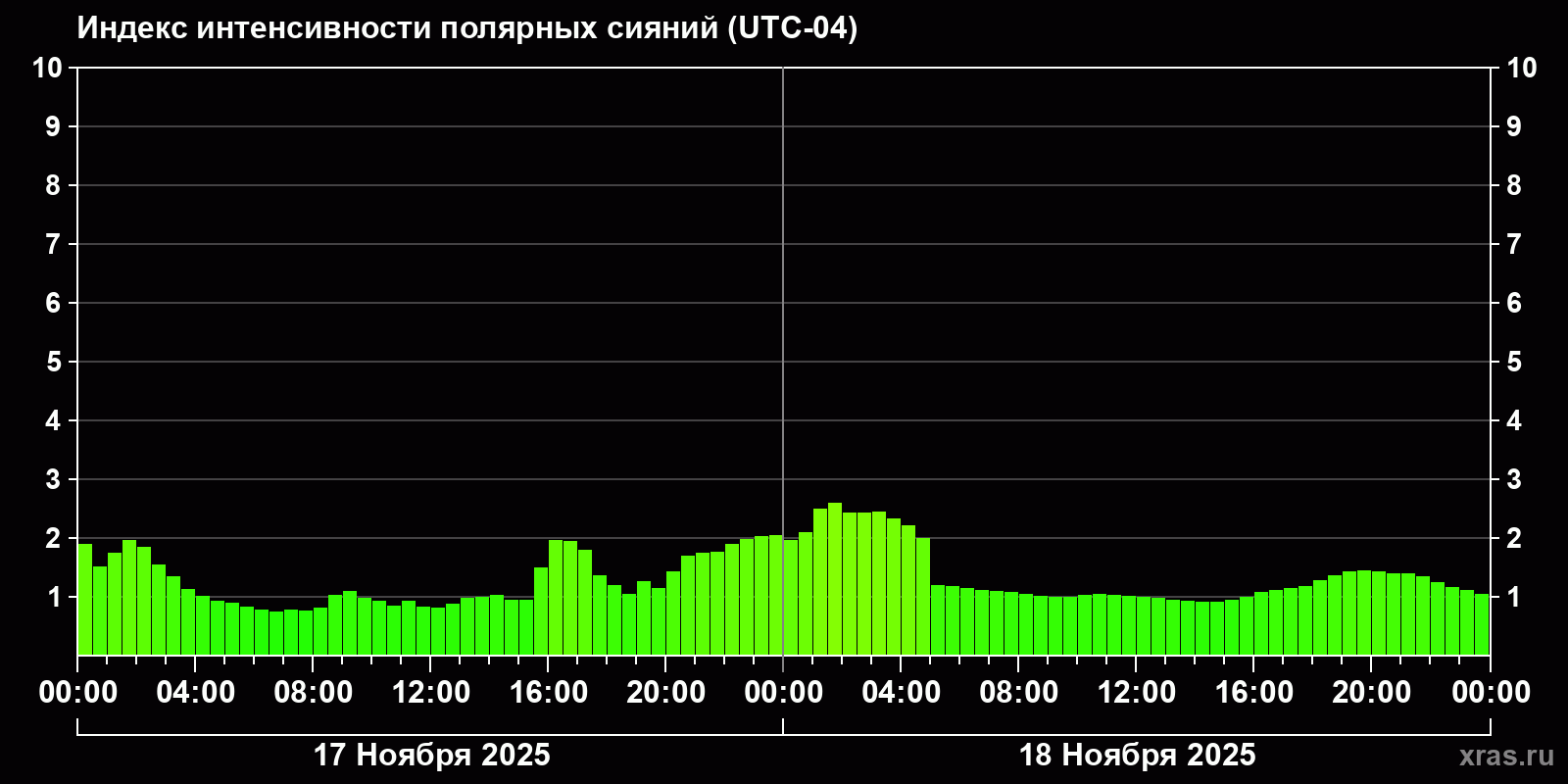 Полярные сияния за последние 2 суток