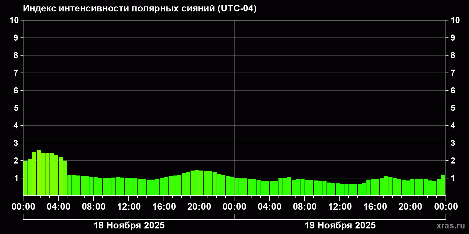 Полярные сияния за последние 2 суток