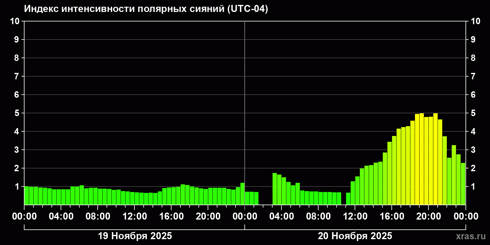 Полярные сияния за последние 2 суток