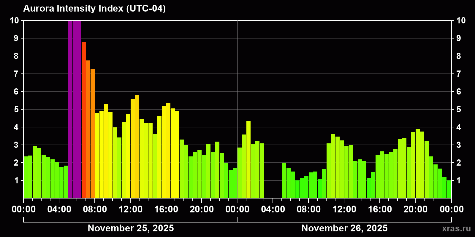 Polar auroras over the past 2 days