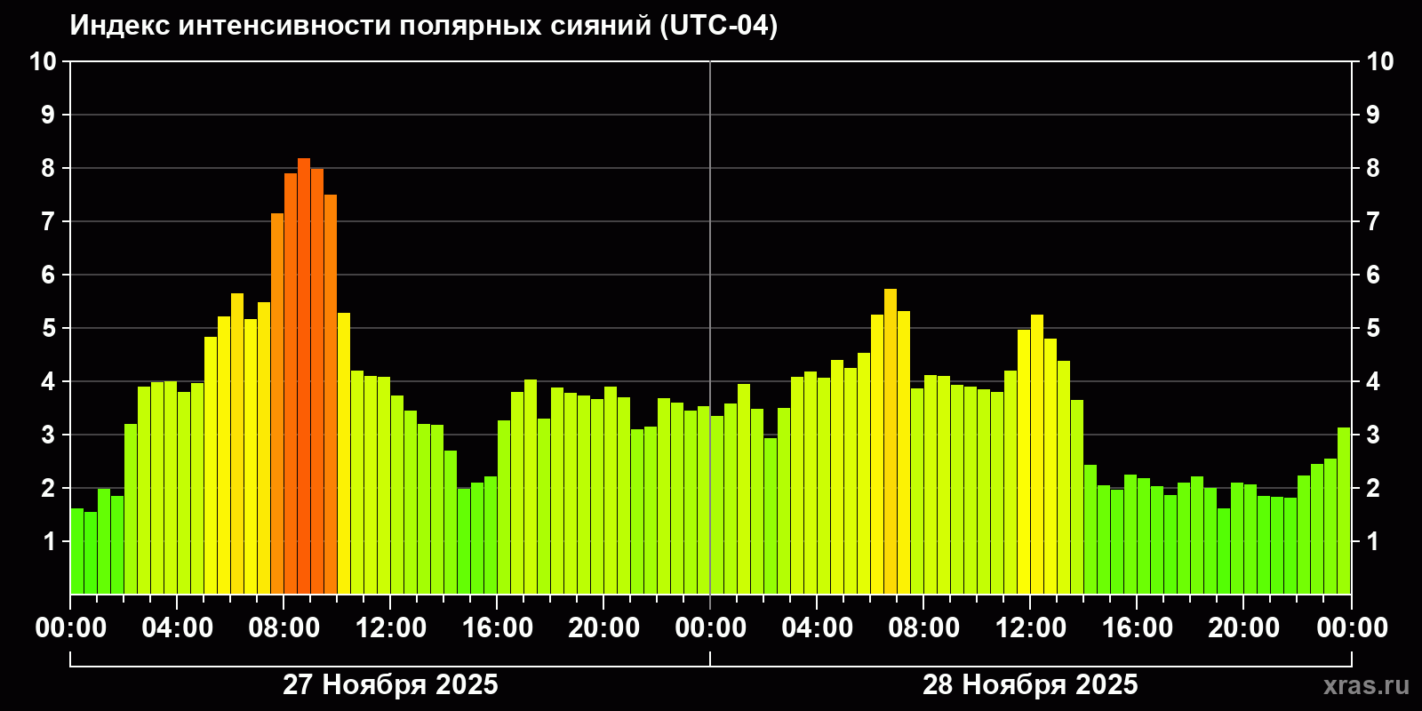 Полярные сияния за последние 2 суток