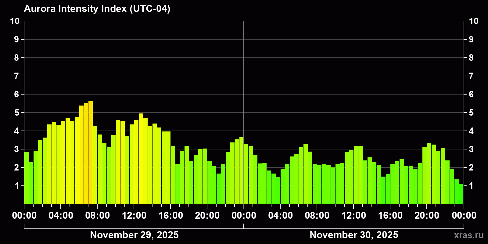 Polar auroras over the past 2 days