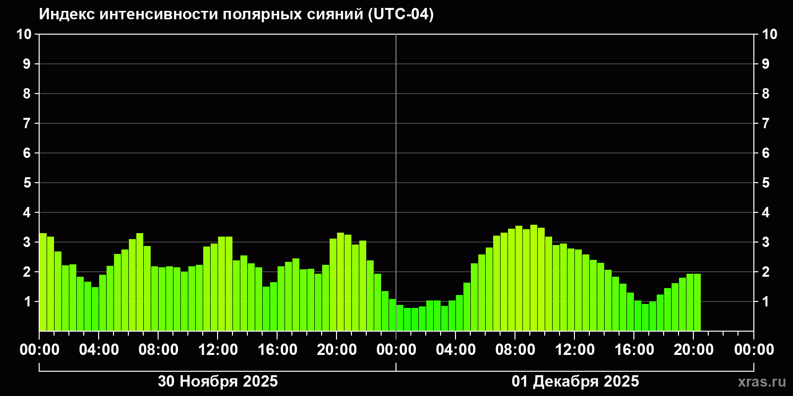 Полярные сияния за последние 2 суток