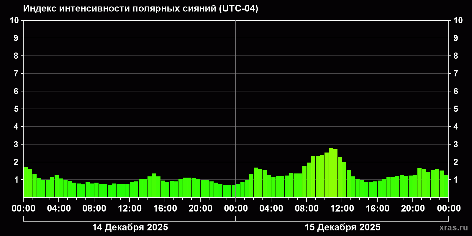 Полярные сияния за последние 2 суток