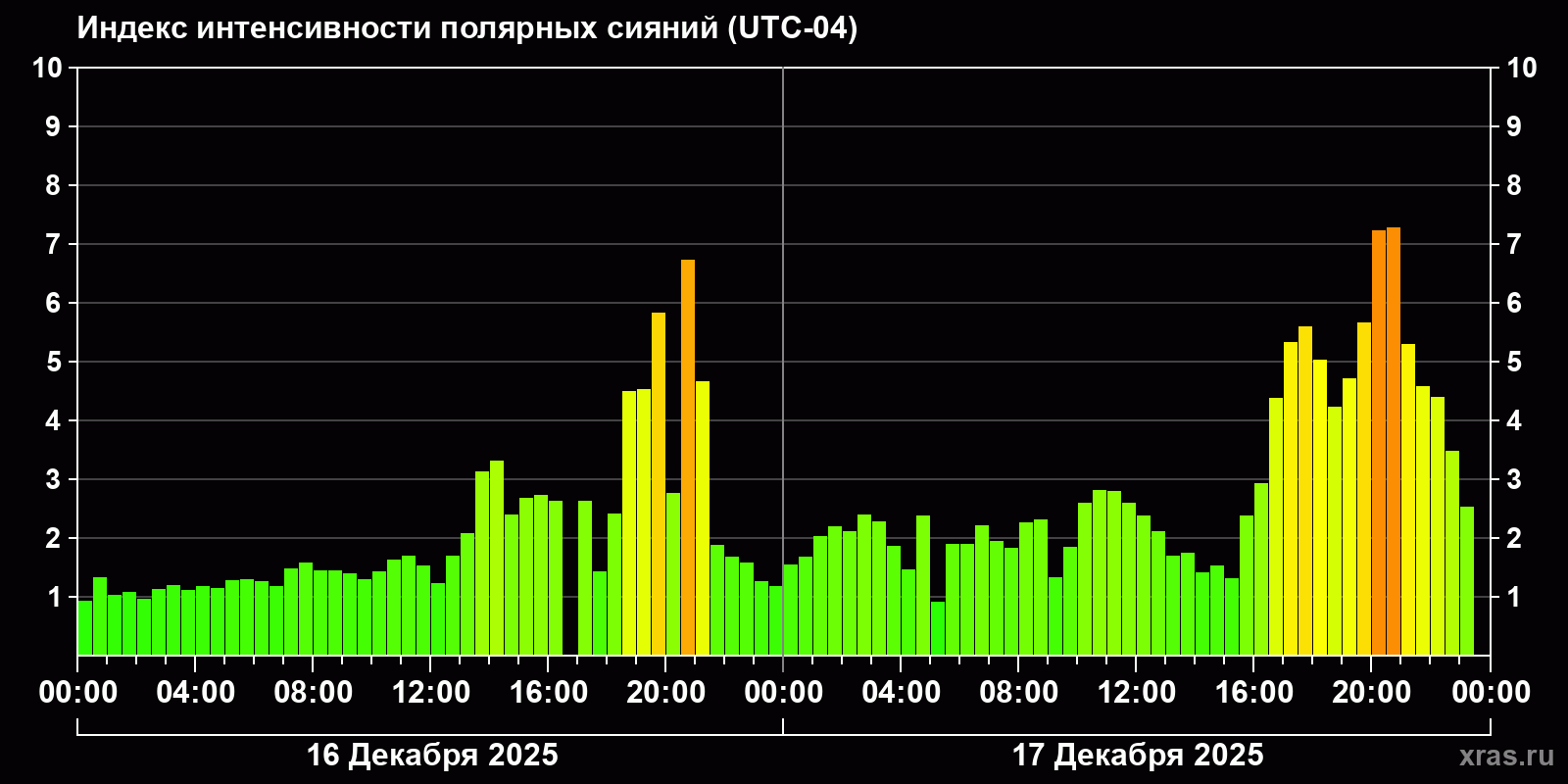 Полярные сияния за последние 2 суток