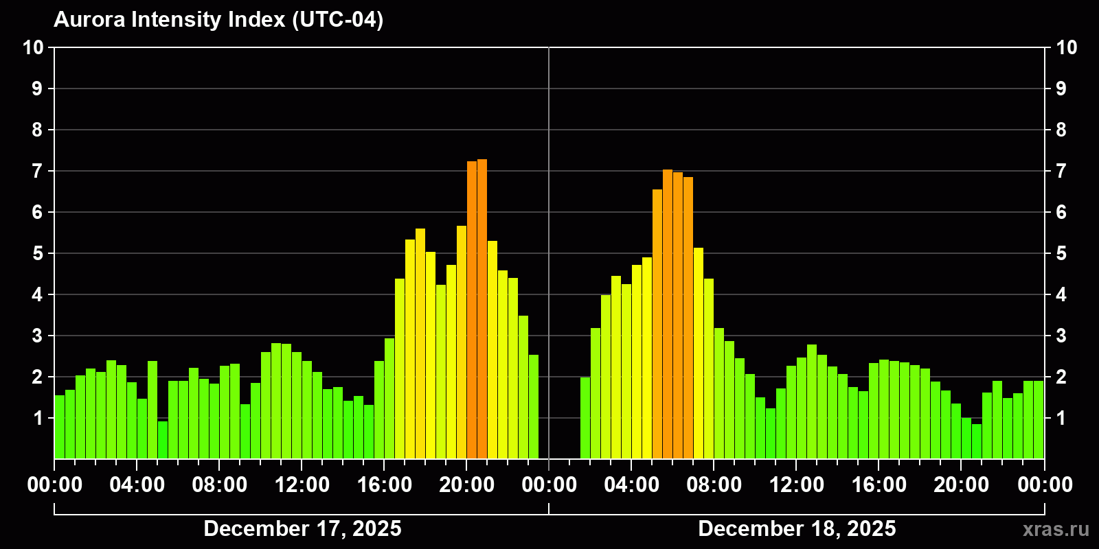 Polar auroras over the past 2 days