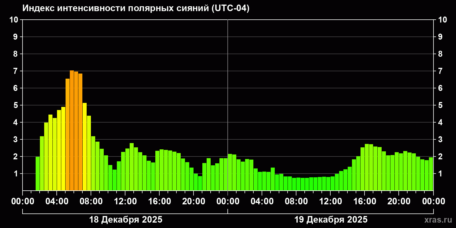 Полярные сияния за последние 2 суток