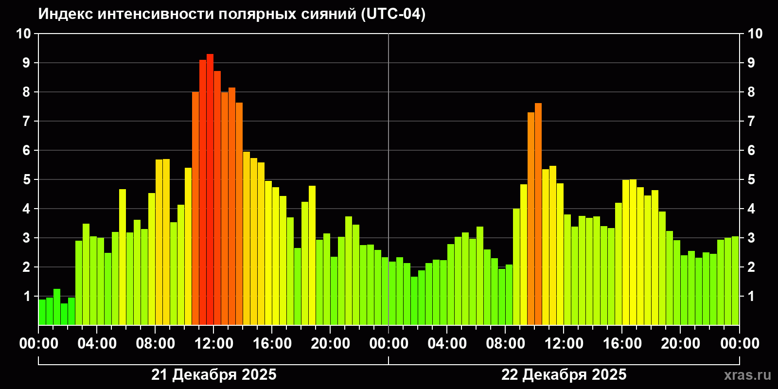 Полярные сияния за последние 2 суток