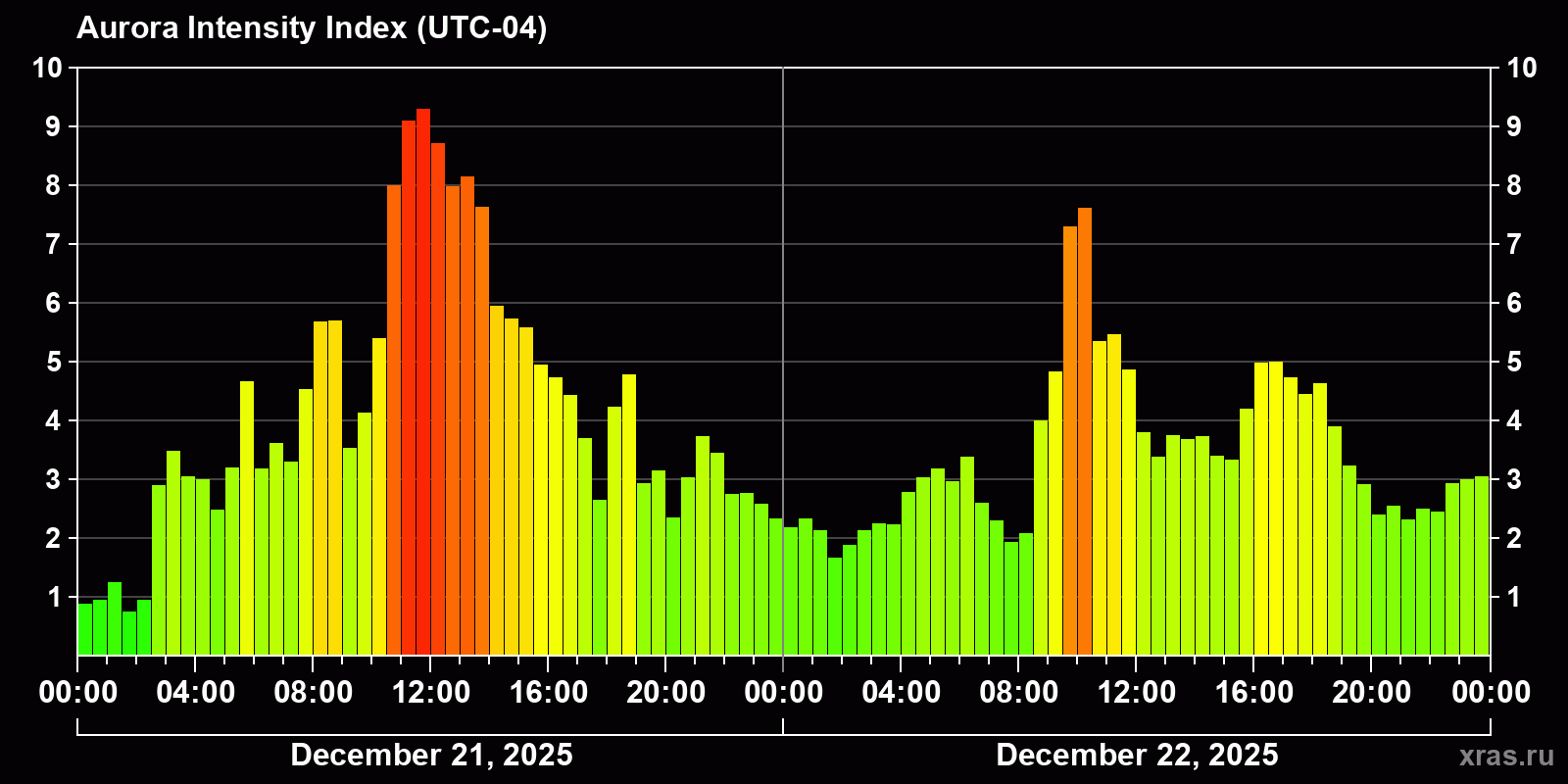 Polar auroras over the past 2 days
