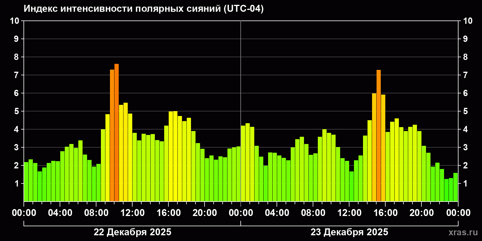 Полярные сияния за последние 2 суток