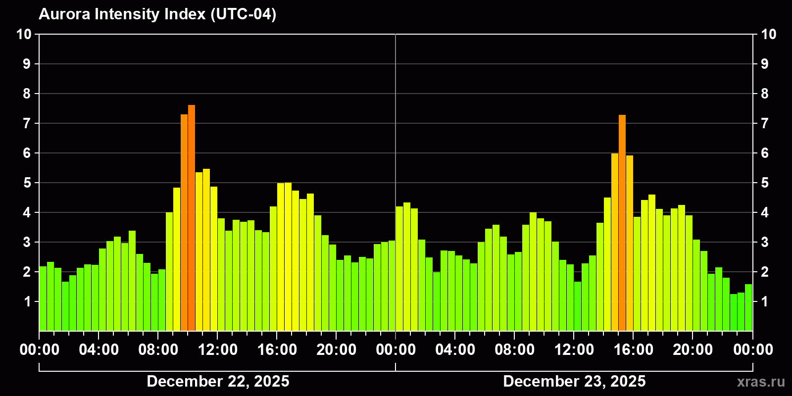 Polar auroras over the past 2 days