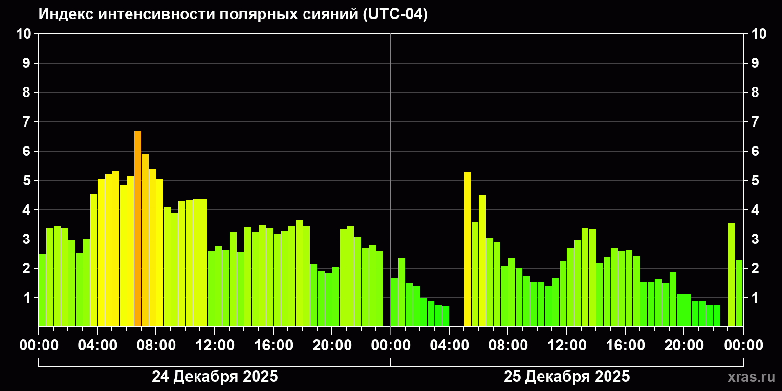 Полярные сияния за последние 2 суток