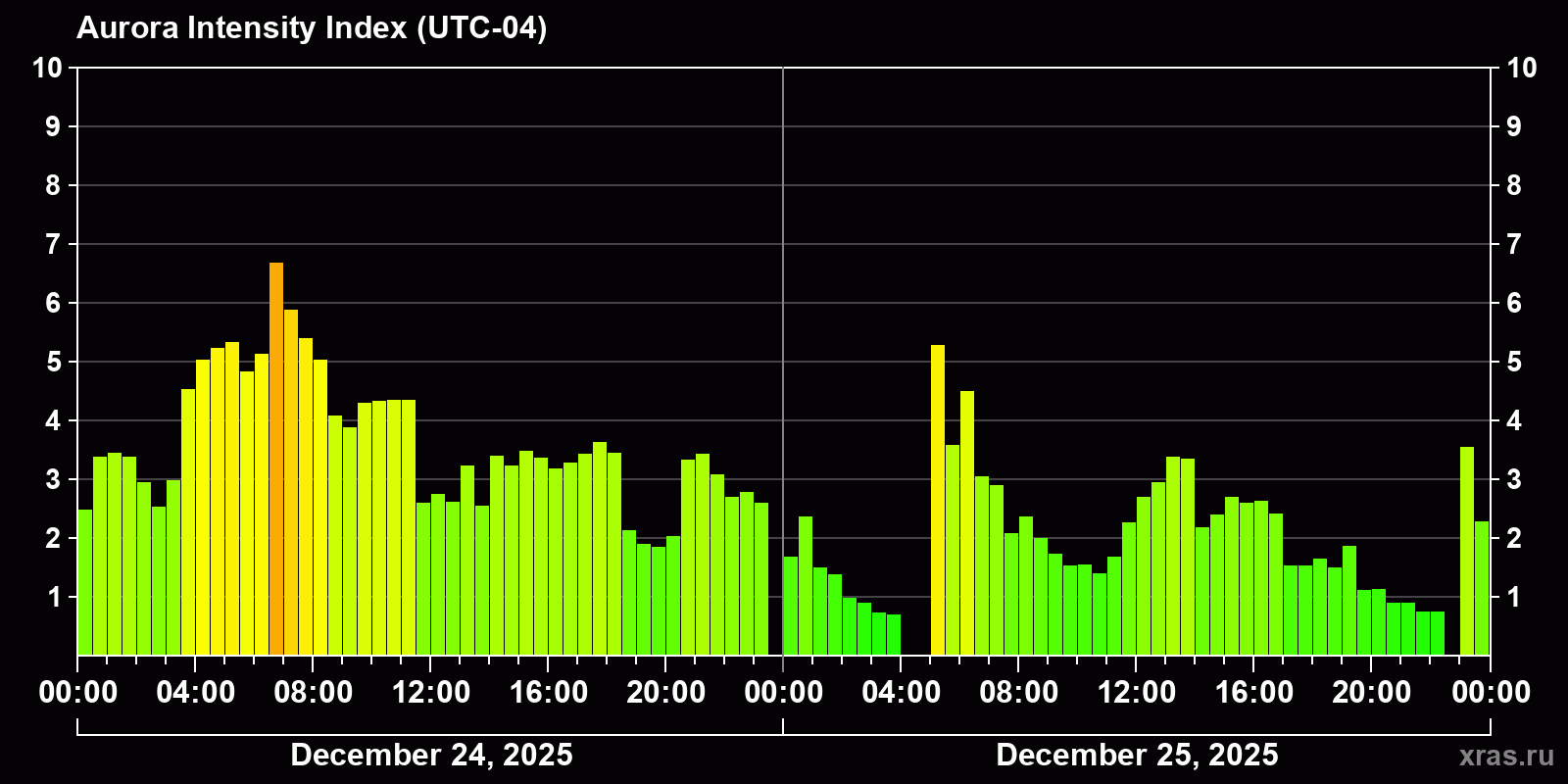 Polar auroras over the past 2 days
