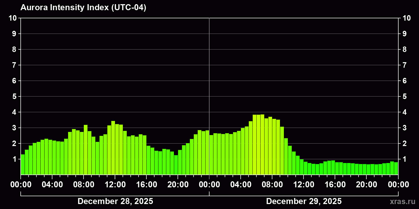 Polar auroras over the past 2 days