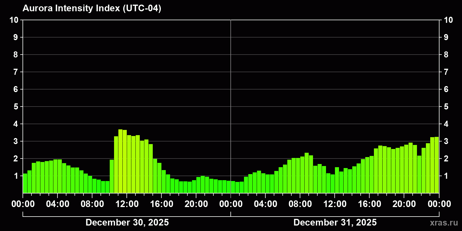 Polar auroras over the past 2 days