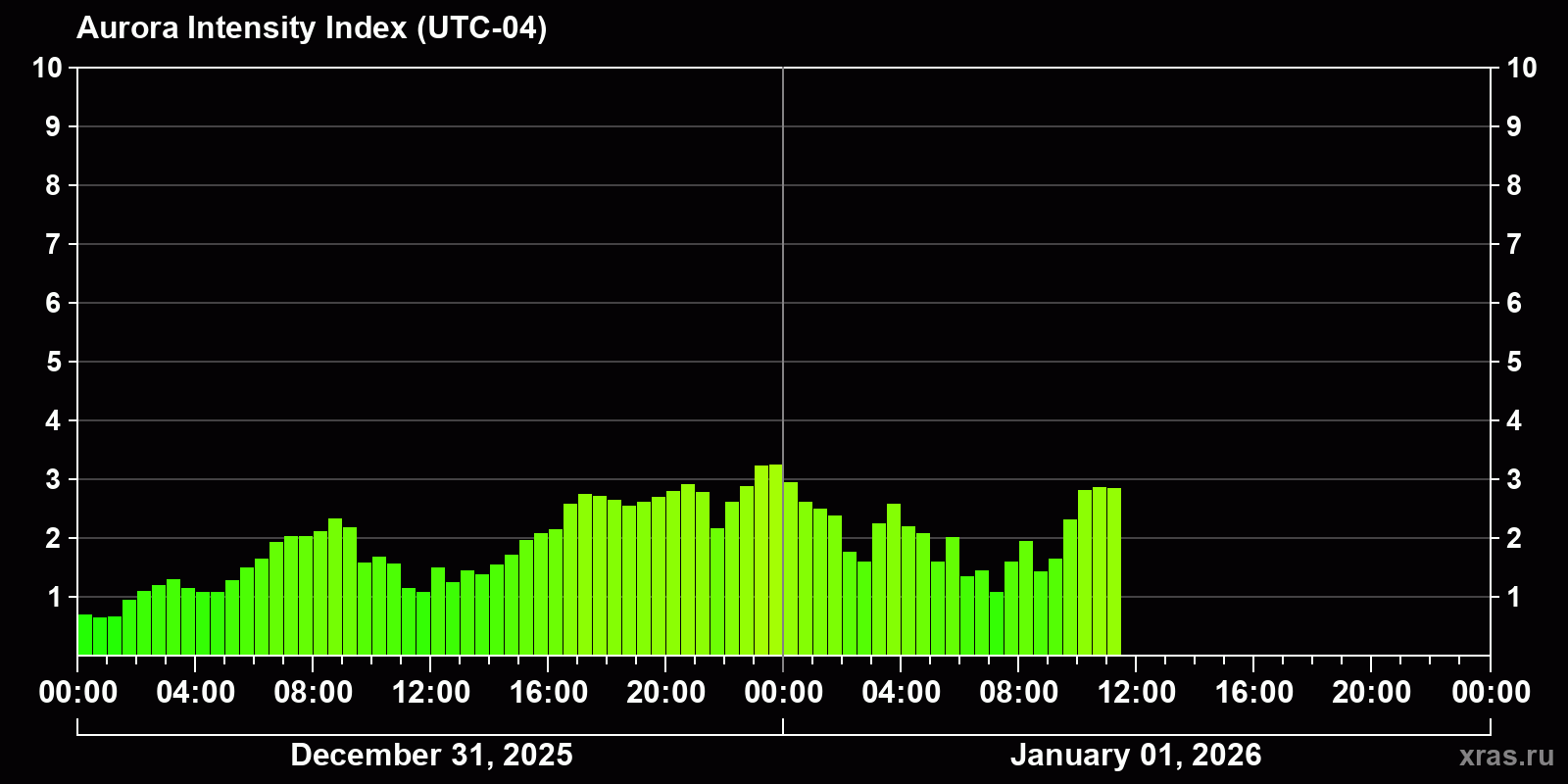 Polar auroras over the past 2 days