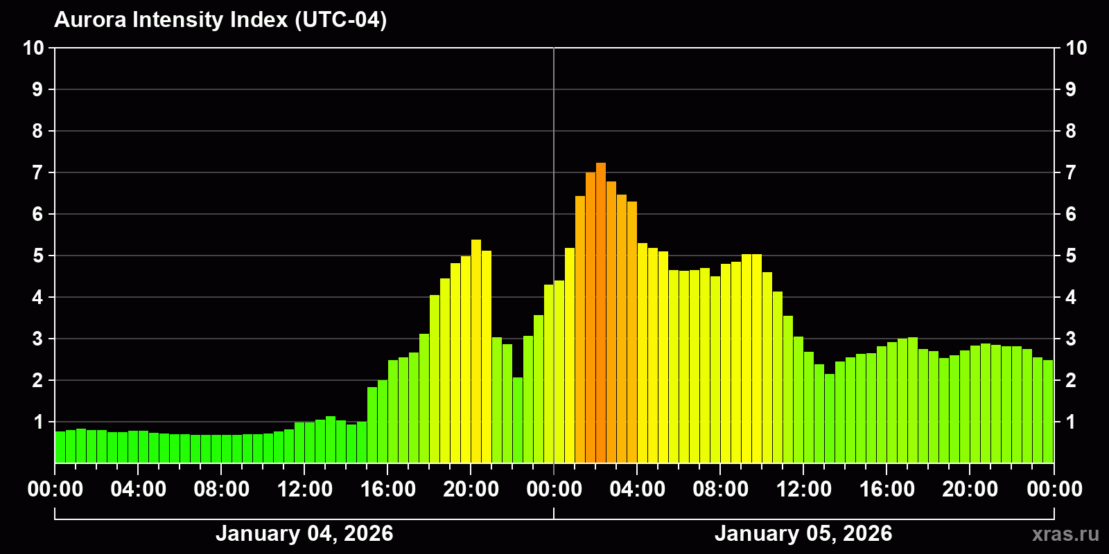 Polar auroras over the past 2 days