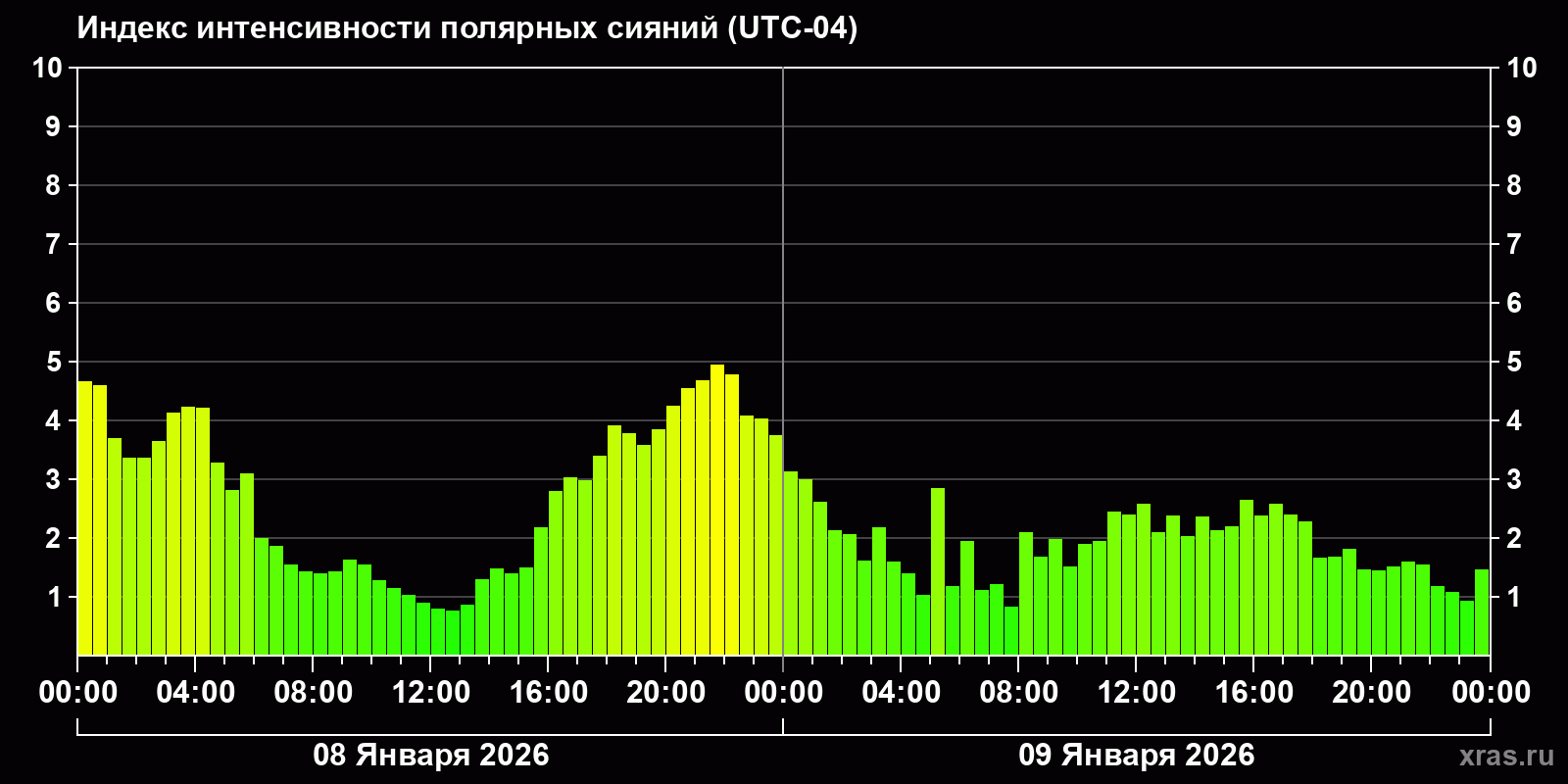 Полярные сияния за последние 2 суток
