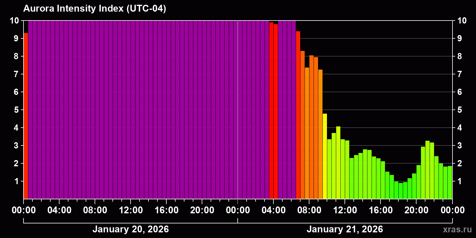 Polar auroras over the past 2 days