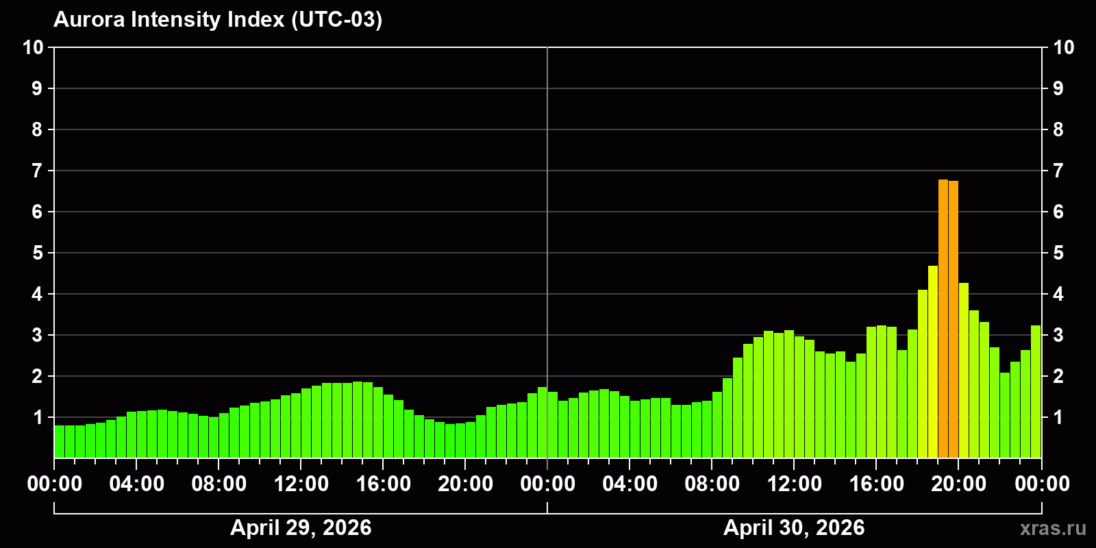 Polar auroras over the past 2 days