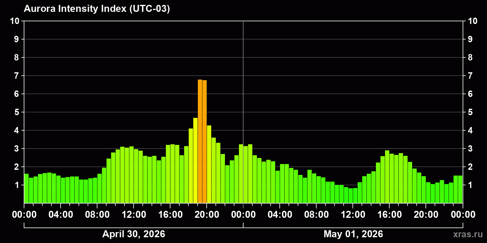 Polar auroras over the past 2 days