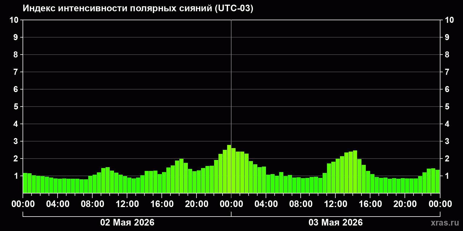 Полярные сияния за последние 2 суток