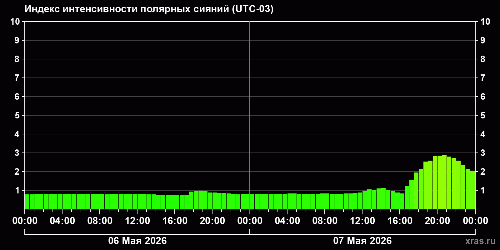 Полярные сияния за последние 2 суток