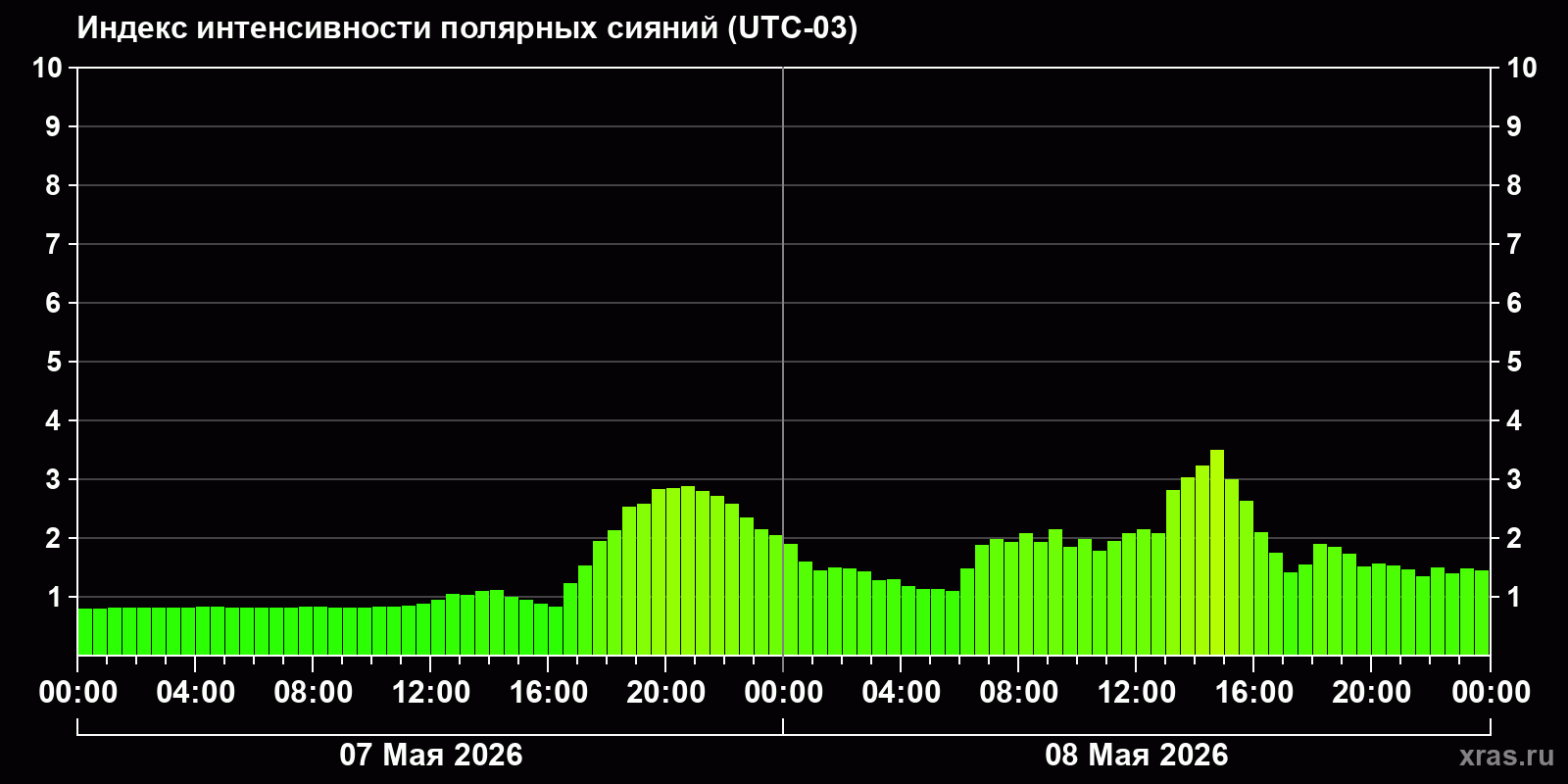Полярные сияния за последние 2 суток