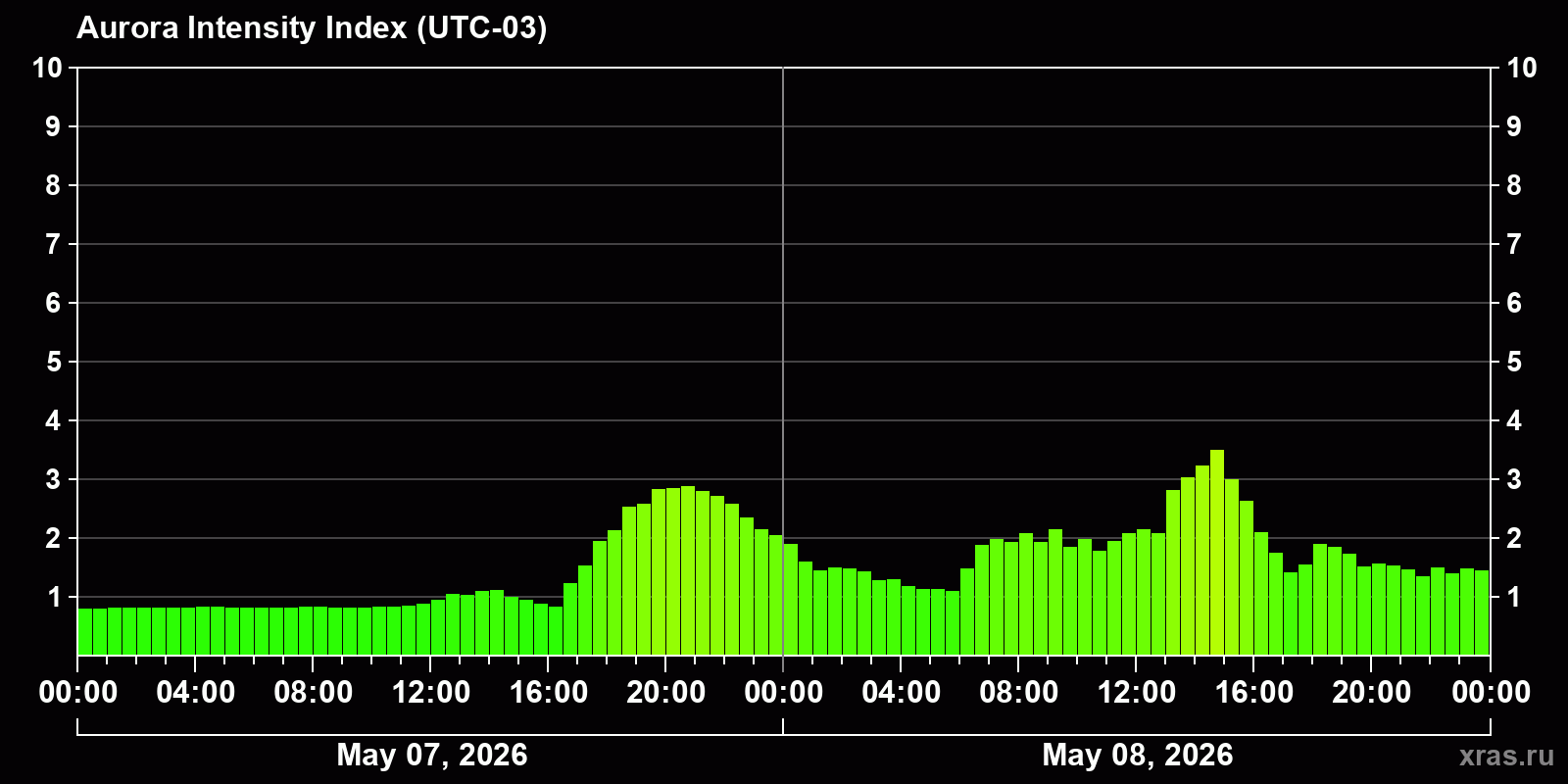Polar auroras over the past 2 days