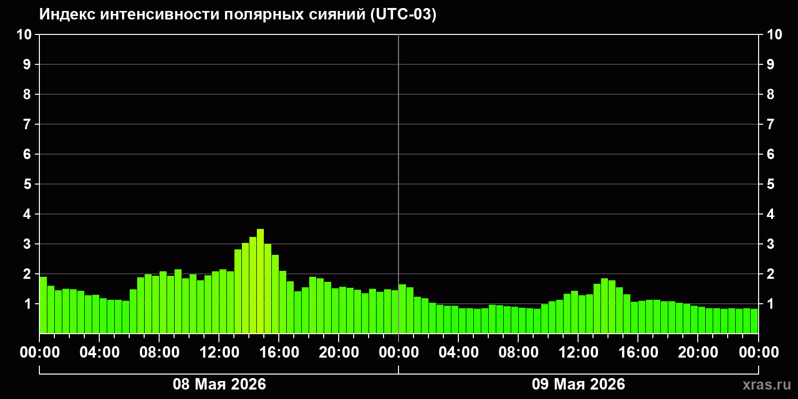 Полярные сияния за последние 2 суток