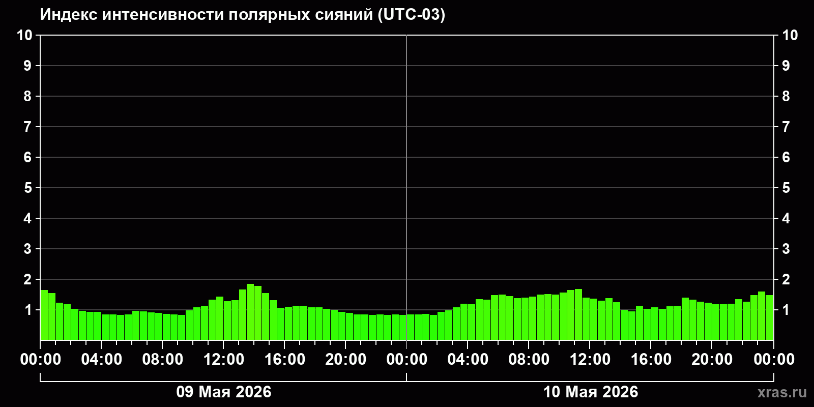 Полярные сияния за последние 2 суток