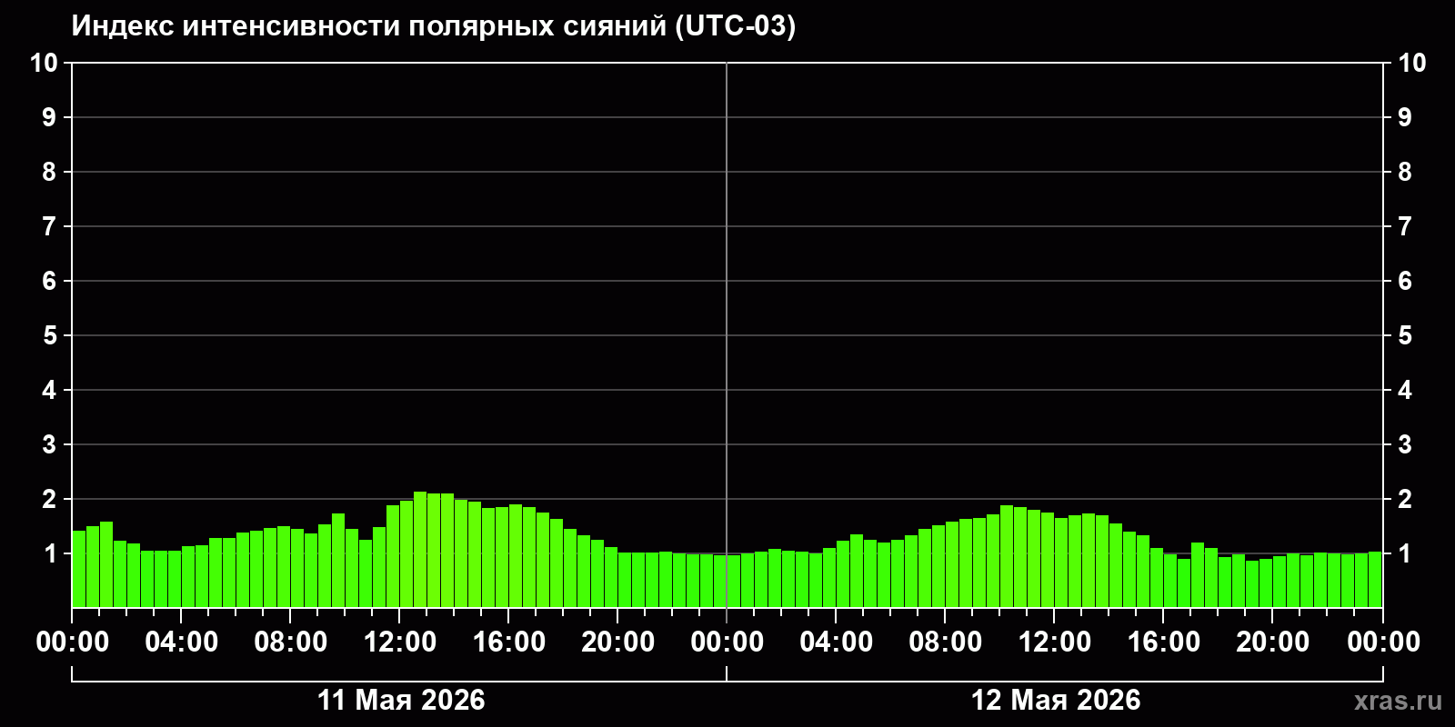 Полярные сияния за последние 2 суток