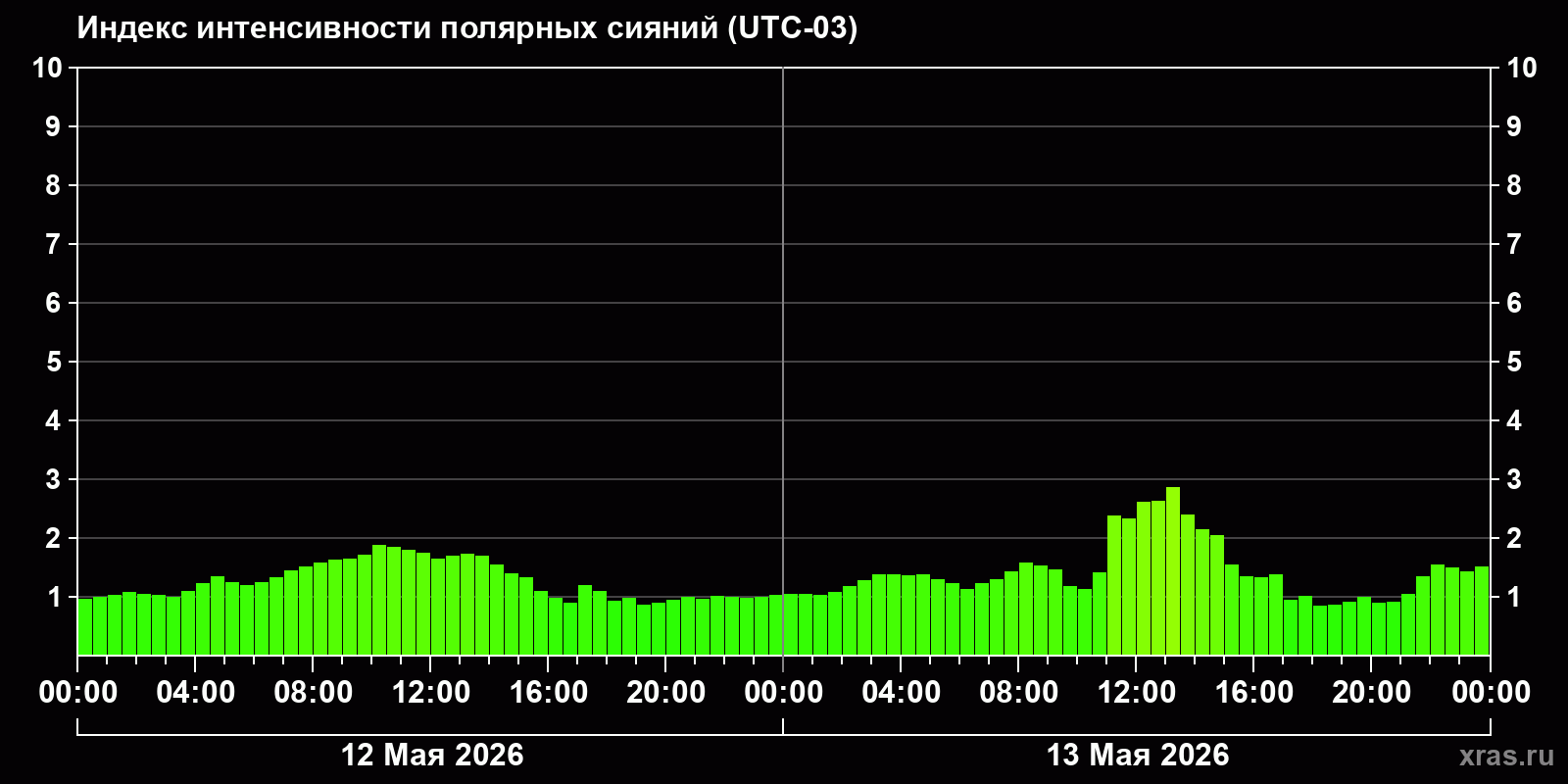 Полярные сияния за последние 2 суток
