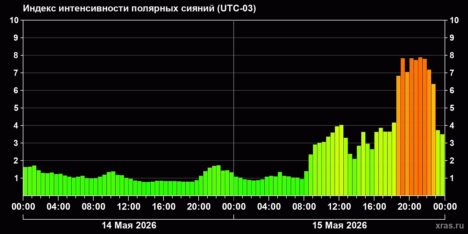 Полярные сияния за последние 2 суток