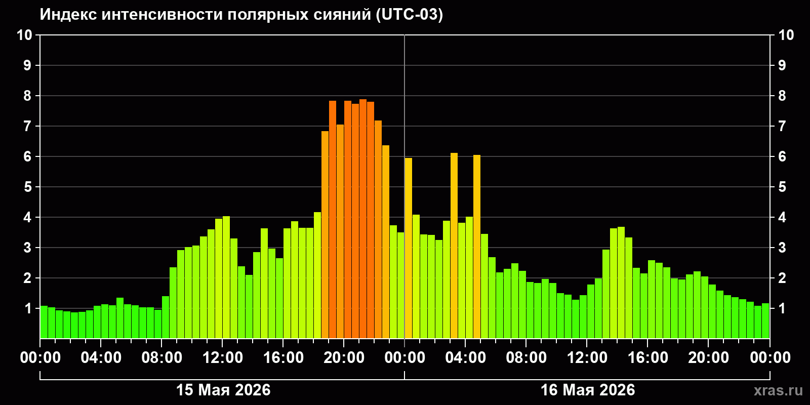 Полярные сияния за последние 2 суток