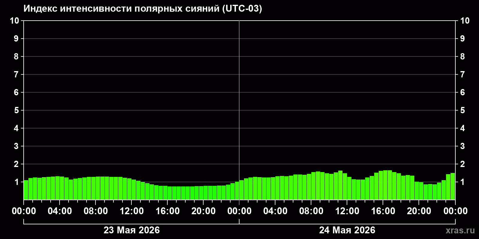 Полярные сияния за последние 2 суток