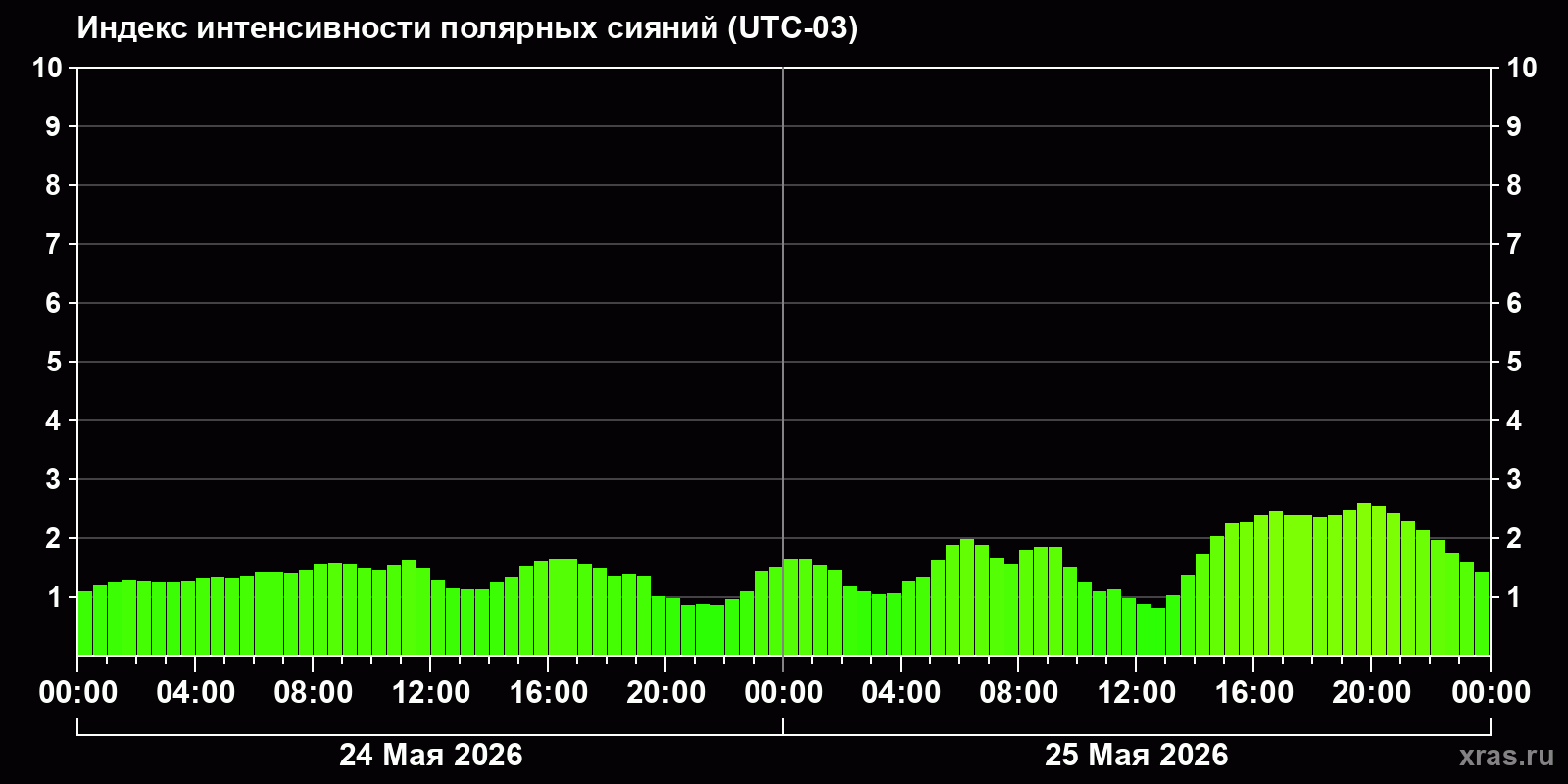 Полярные сияния за последние 2 суток