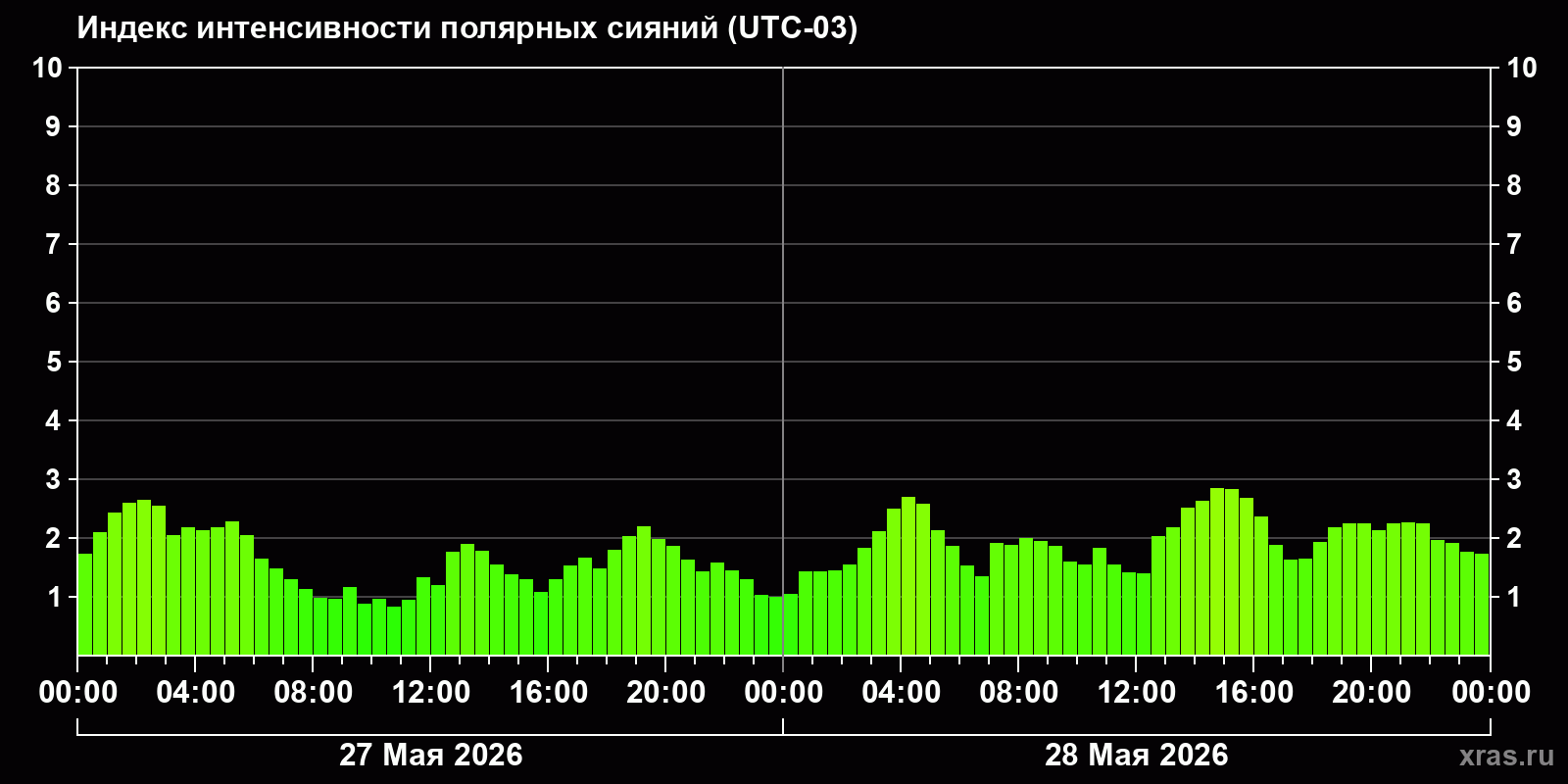 Полярные сияния за последние 2 суток