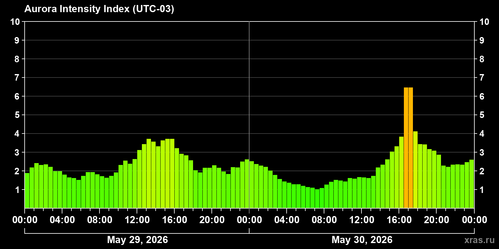 Polar auroras over the past 2 days