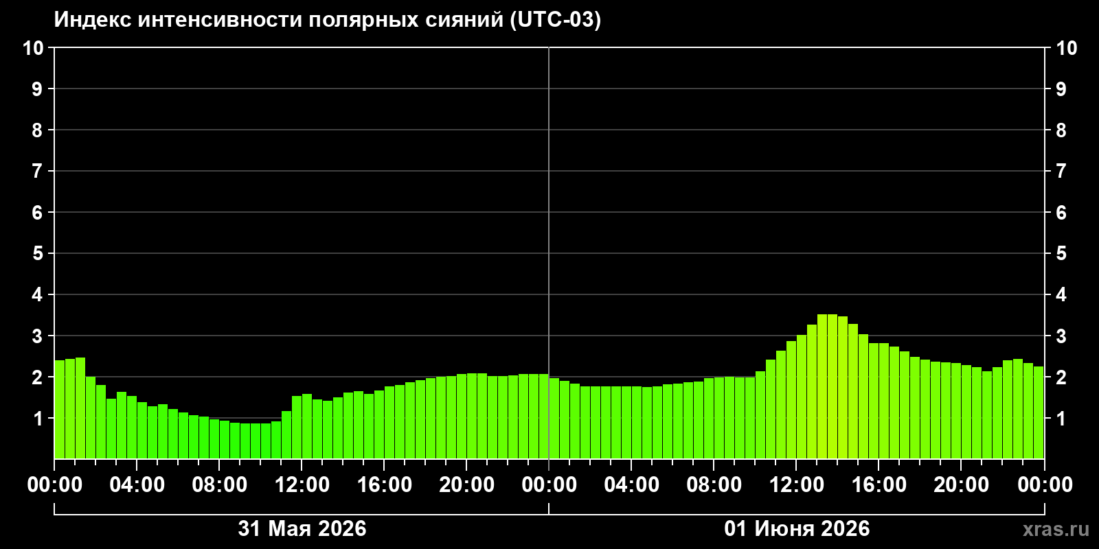 Полярные сияния за последние 2 суток